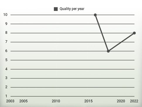 Quality per year