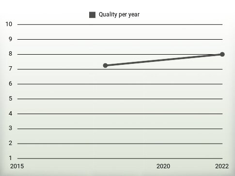 Quality per year