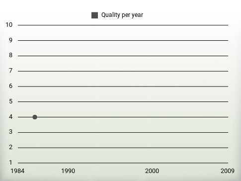 Quality per year