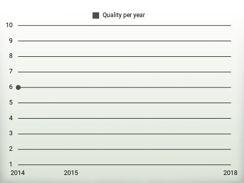 Quality per year