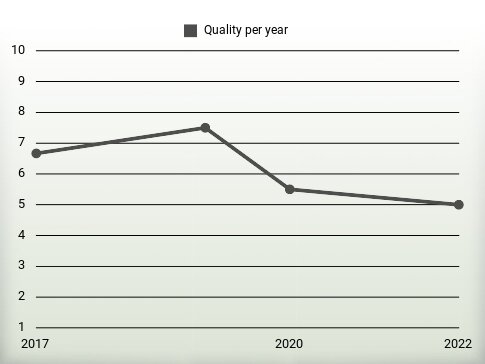 Quality per year