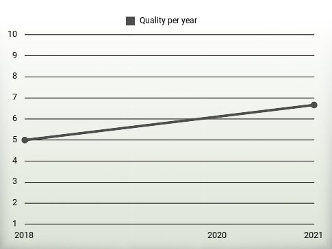 Quality per year