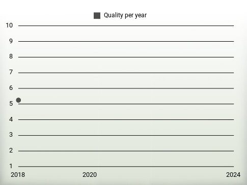 Quality per year