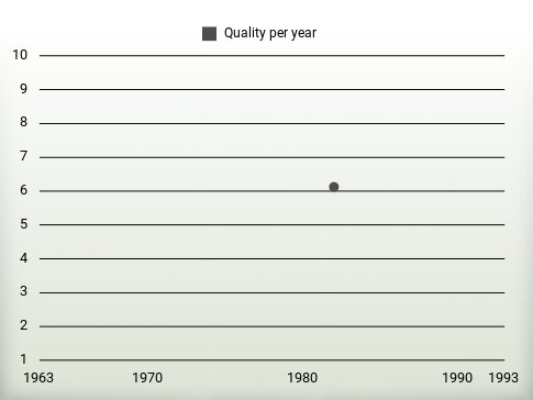 Quality per year