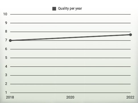 Quality per year