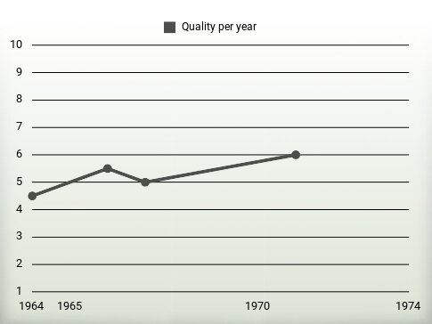 Quality per year