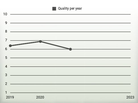 Quality per year