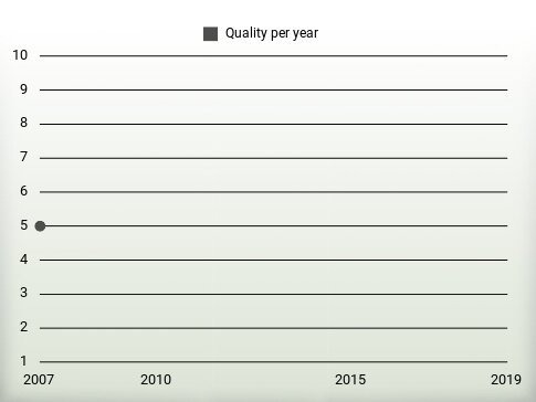 Quality per year