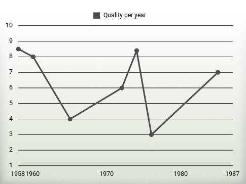 Quality per year