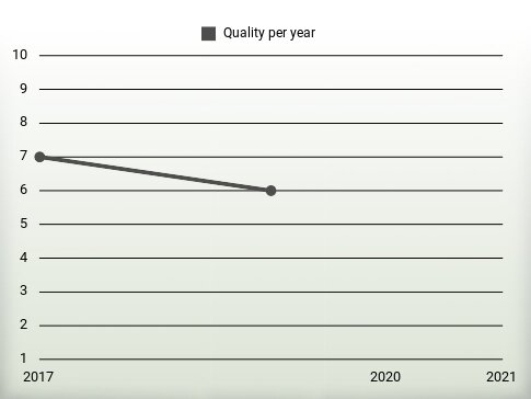 Quality per year