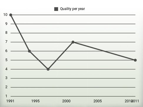 Quality per year