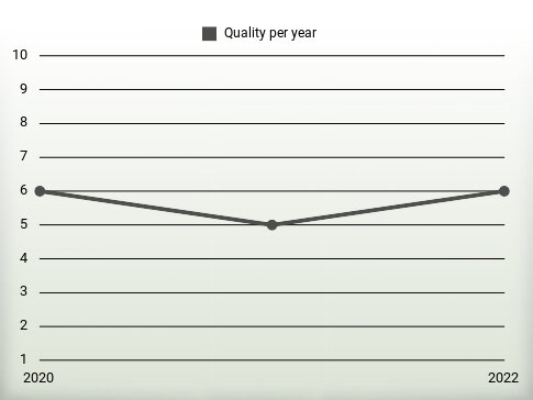 Quality per year