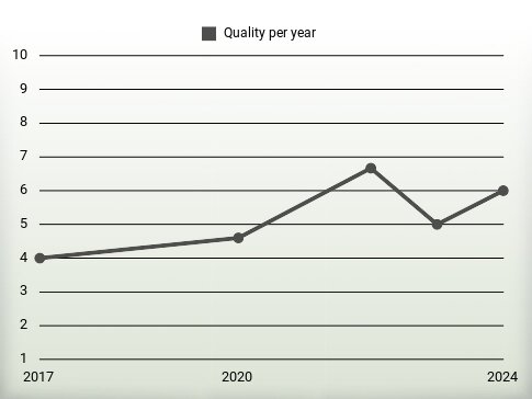 Quality per year