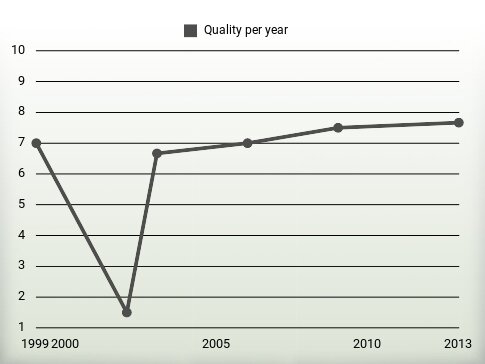 Quality per year