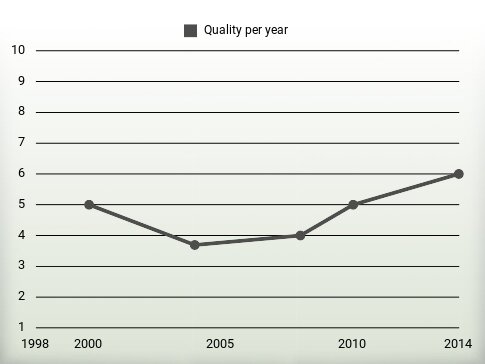 Quality per year