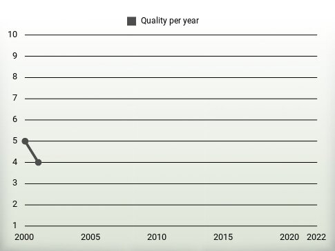 Quality per year