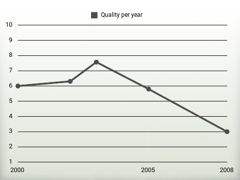 Quality per year