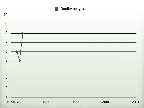 Quality per year