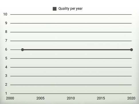 Quality per year