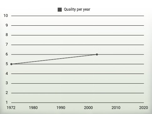 Quality per year