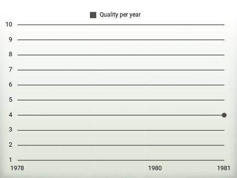 Quality per year