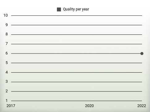 Quality per year