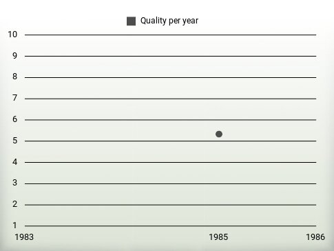 Quality per year