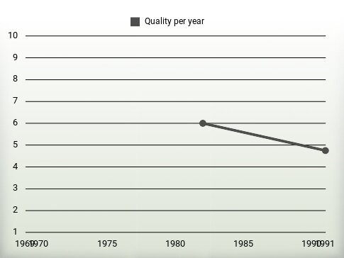 Quality per year