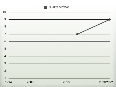 Quality per year