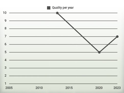 Quality per year