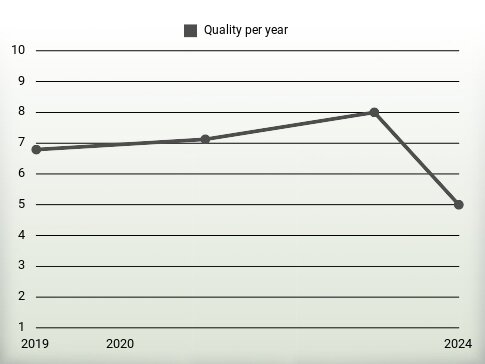 Quality per year