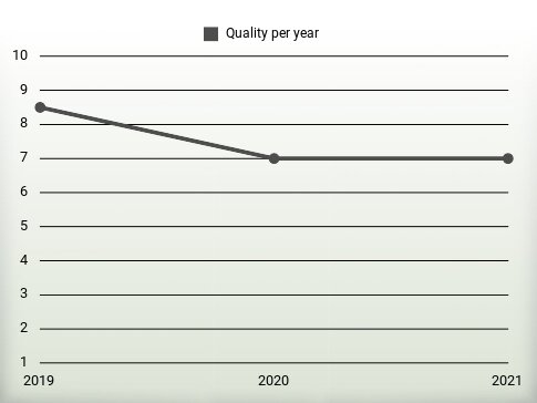 Quality per year