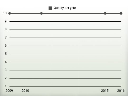 Quality per year