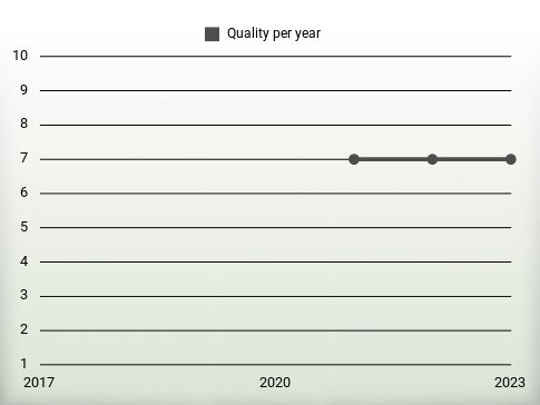 Quality per year