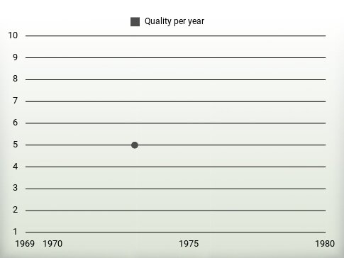 Quality per year