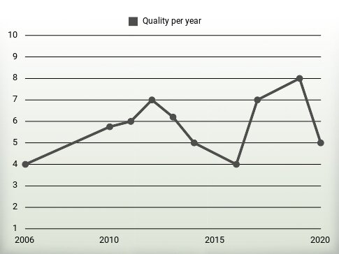 Quality per year