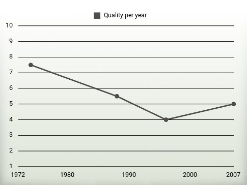 Quality per year