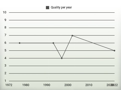 Quality per year