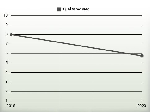 Quality per year