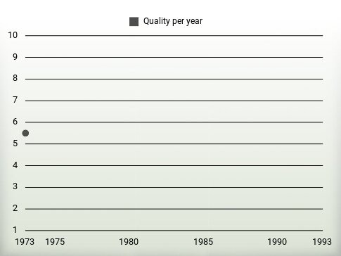 Quality per year