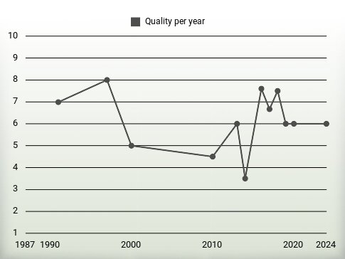 Quality per year