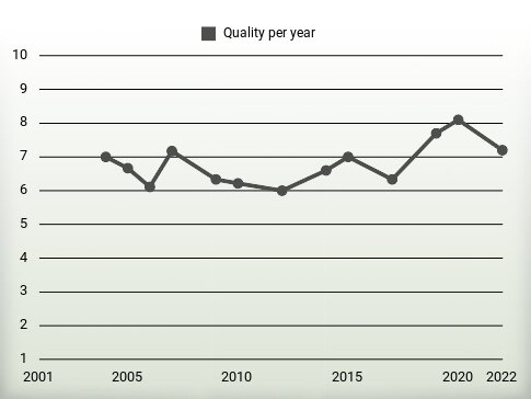 Quality per year