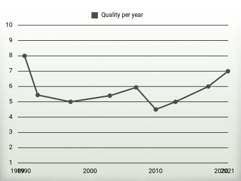 Quality per year