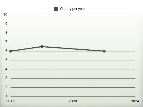 Quality per year