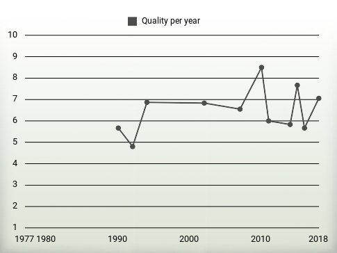 Quality per year