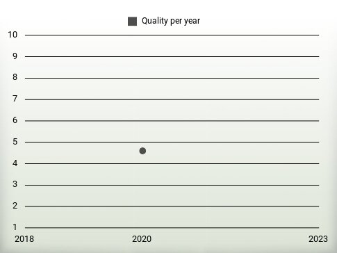 Quality per year