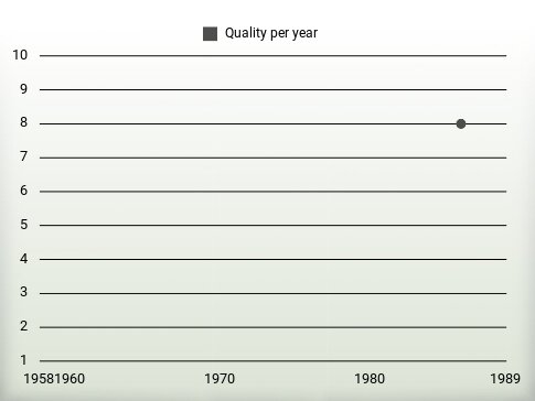 Quality per year