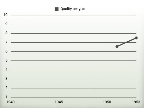 Quality per year