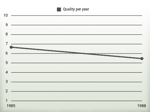 Quality per year