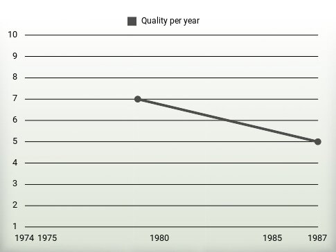 Quality per year